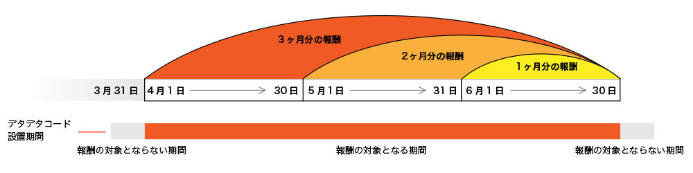 報酬の発生期間について